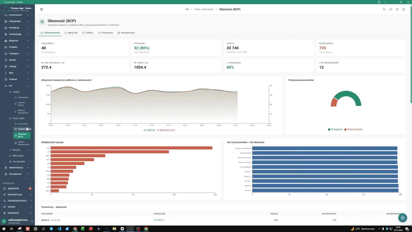 Szczegółowy dashboard podsumowujący czas pracy z wykresami oraz przejście do modułu analizy frekwencji (RCP). Ręczne zliczanie obecności i nadgodzin blokowało dział kadr na kilka dni w miesiącu, a błędy kosztowały firmę pieniądze. Teraz system sam agreguje dane i wyświetla gotowe podsumowanie czasu pracy. Widać, kto jest obecny, a kto pracuje zdalnie, a moduł analizy frekwencji wyłapuje nieścisłości. Dyrektor jednym rzutem oka ocenia sytuację całej załogi, co oznacza, że wypłaty zawsze są na czas, a firma ma pełną kontrolę nad kosztami pracy, bez papierologii. Automatyzacja RCP — Jak dział HR wyeliminował papier i zautomatyzował czas pracy