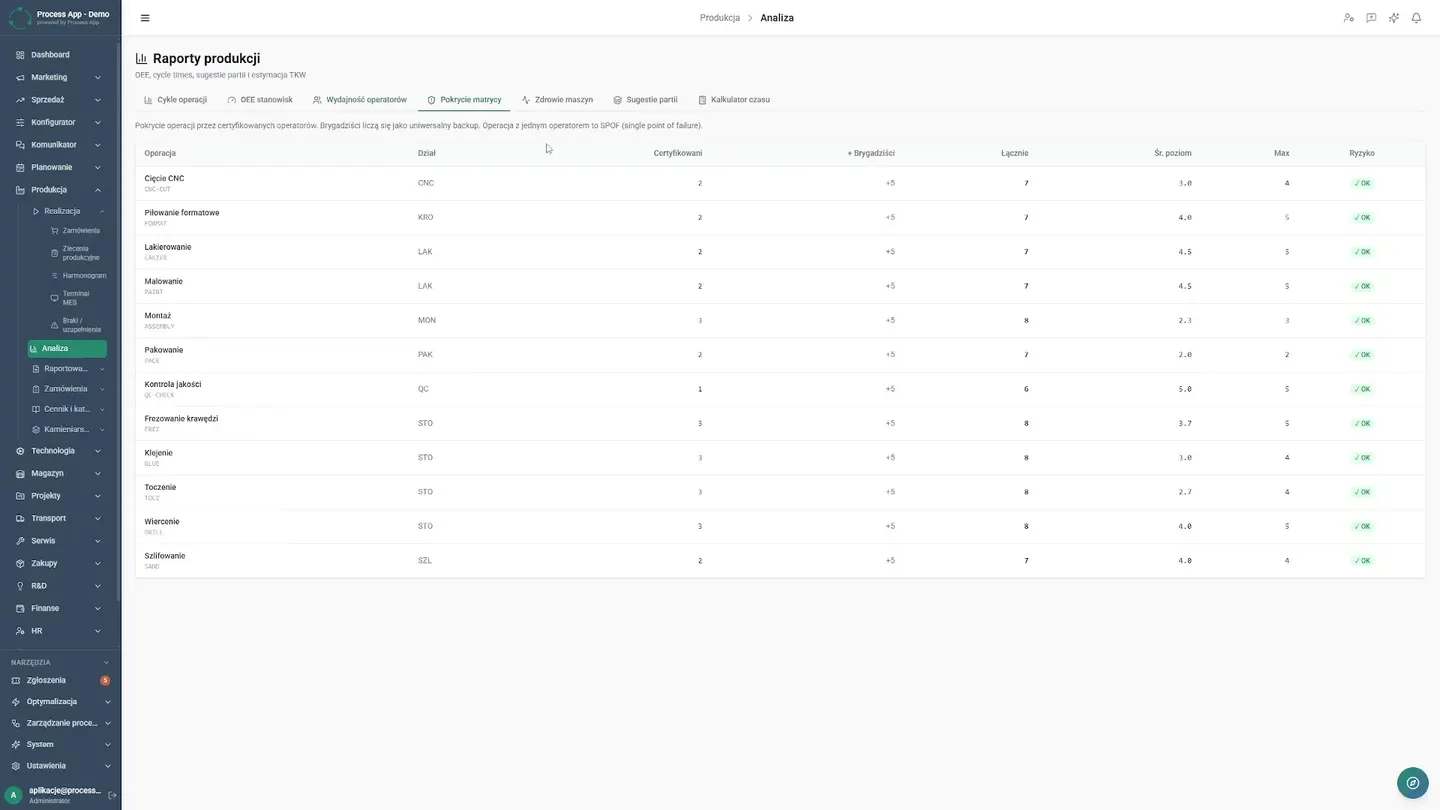 Podsumowujące dashboardy analityczne agregujące na żywo dane z terminali produkcyjnych. Cały ten proces spina się w jednym miejscu, dając kierownictwu ostateczny dowód na skuteczność wdrożenia. Zamiast spędzać piątkowe popołudnia na ręcznym sklejaniu danych z różnych arkuszy, kierownik produkcji ma teraz wszystko podane na tacy. Otwiera rejestr operacji i podsumowujące dashboardy analityczne, które agregują dane z terminali w czasie rzeczywistym. Widzi wydajność, postępy i ewentualne wąskie gardła bez sekundy opóźnienia. Firma zyskała nie tylko godziny zaoszczędzonego czasu, ale przede wszystkim pewność, że każda decyzja opiera się na twardych, aktualnych faktach. Analityka w czasie rzeczywistym — Jak system MES eliminuje papier na hali i przestoje w produkcji