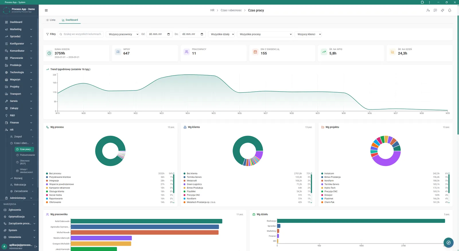 Ekran Dashboard w module Czas pracy prezentuje wizualne podsumowanie zaewidencjonowanych godzin za pomocą kafelków ze statystykami oraz wykresów z podziałem na trendy, procesy, klientów, projekty, pracowników i działy.