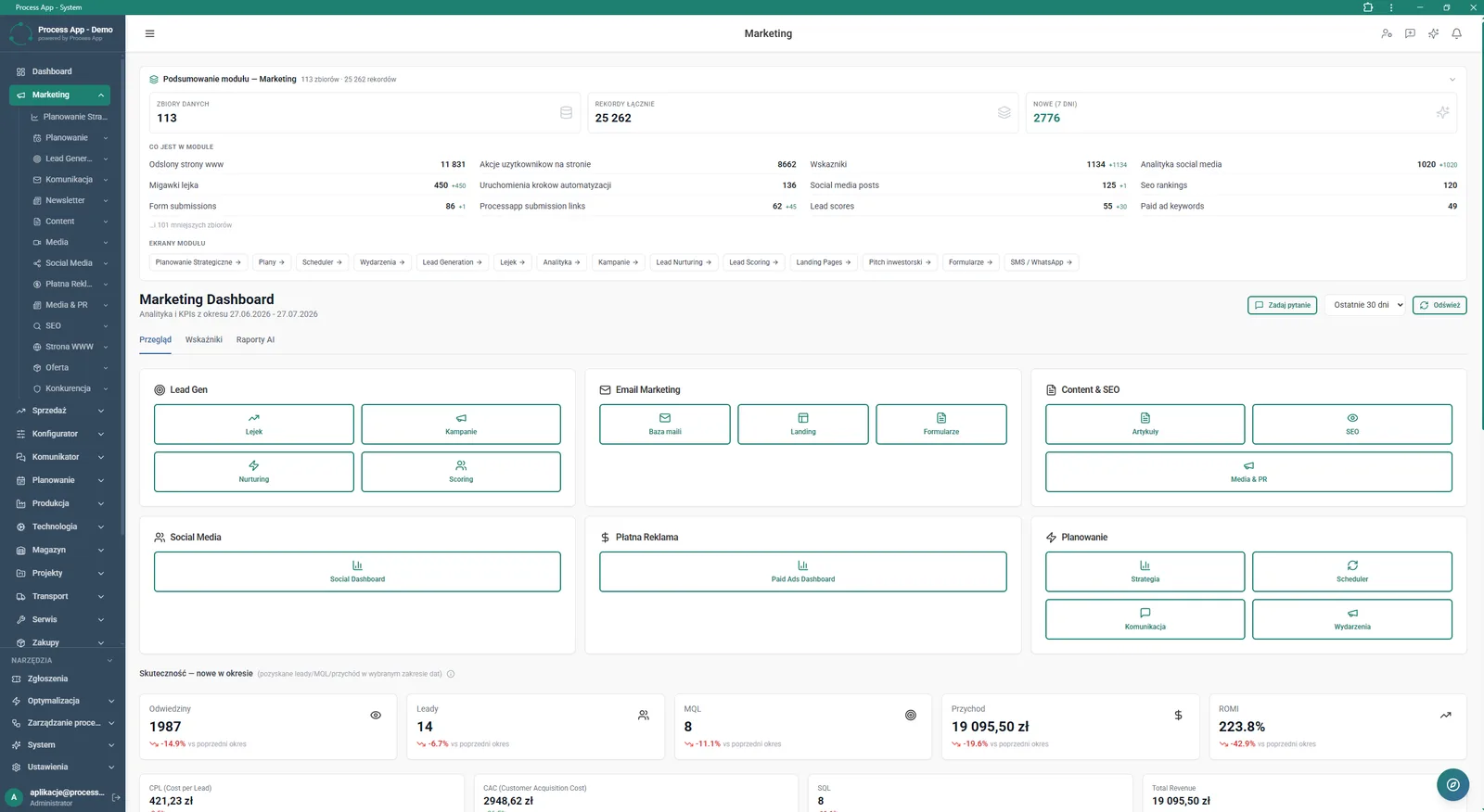 Główny dashboard marketingu wyświetlający kluczowe wskaźniki efektywności, takie jak odwiedziny, leady, przychód oraz ROMI.