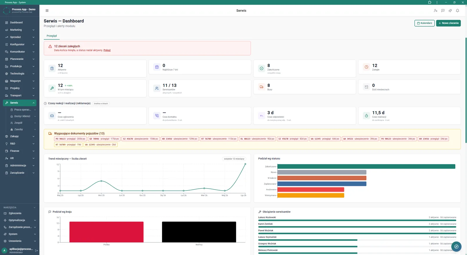 Ekran Serwis — Dashboard prezentuje przegląd kluczowych wskaźników modułu, alerty o zaległych zleceniach, czasy reakcji, wygasające dokumenty pojazdów oraz wykresy trendów i obciążenia zespołu.